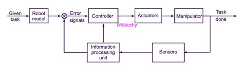 Robotics Tutorial for Beginners 的图像结果