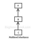 Image result for MultiLevel Inheritance in Java Example