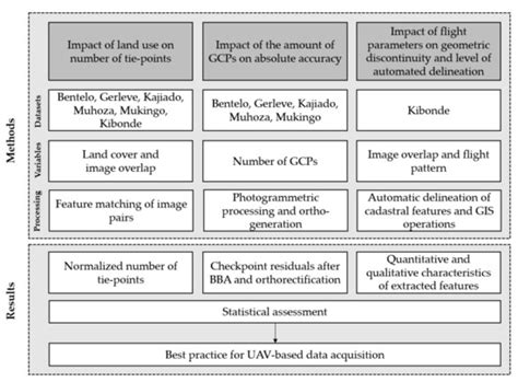 High-Quality UAV-Based Orthophotos for Cadastral Mapping: Guidance for ...