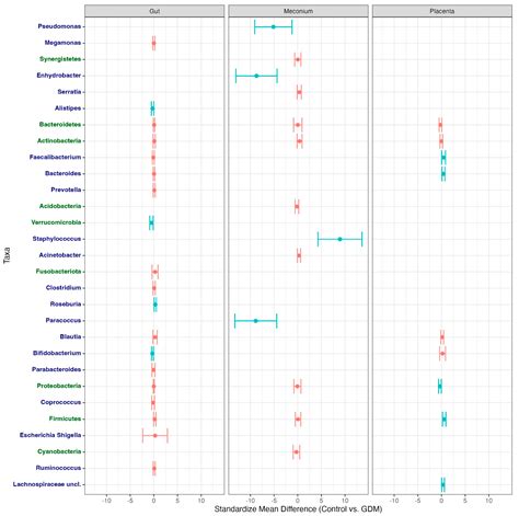 The Association between Gestational Diabetes and the Microbiome: A ...