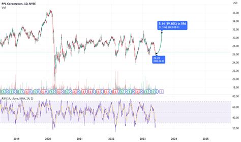 Image result for PPL Mom Trading View