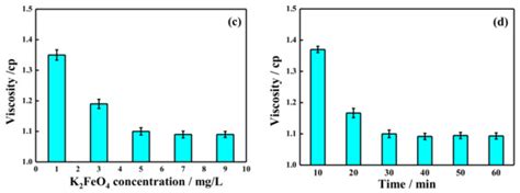 Green Ferrate(VI) for Multiple Treatments of Fracturing Wastewater ...