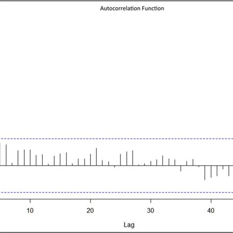 Image result for Autocorrelation Example
