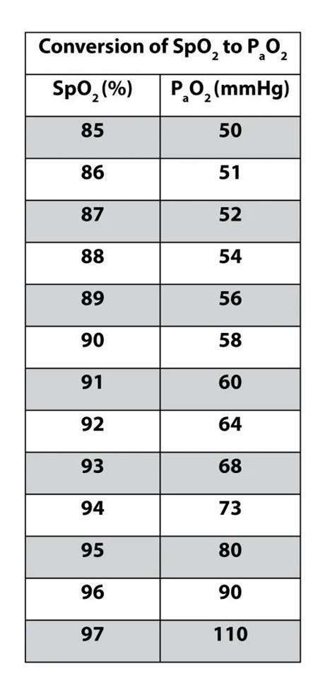 Image result for SpO2 FiO2 Table