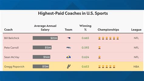 Spurs Popovich among highest paid coaches in US sports | kens5.com