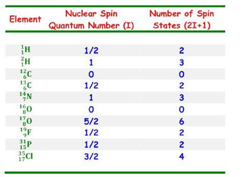 Nuclear Magnetic Resonance (NMR) Spectroscopy - Notes | Study Organic ...