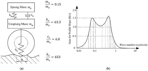 Variability of Gravel Pavement Roughness: An Analysis of the Impact on ...