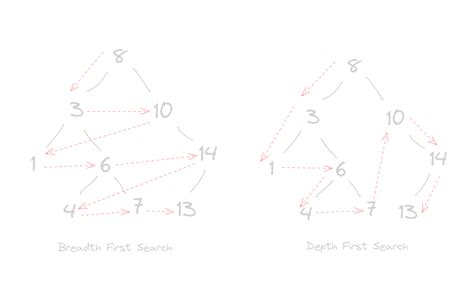 Image result for Depth-First Search Tree