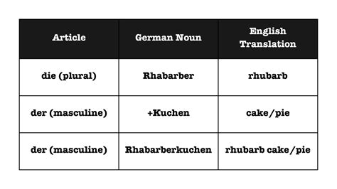 Compound Nouns in German: How to make unendingly long words