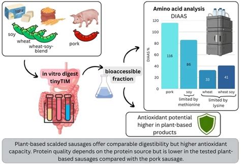 Plant-Based vs. Pork Sausages: Protein Nutritional Quality and ...