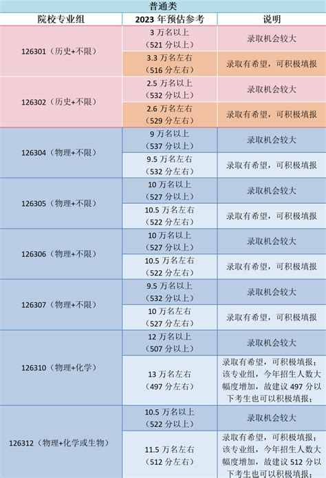 2023各高校录取分数线汇总-2023年各大院校录取分数线一览表-高考100