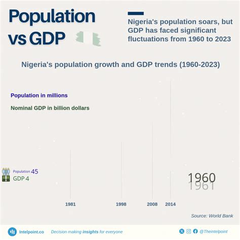 Nigeria S Population