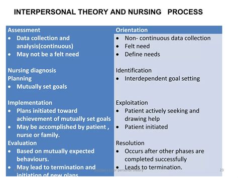 Peplau’s interpersonal relations theory | PPT
