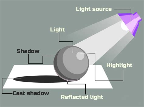 Image result for Light Sources and Shadows