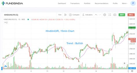 Multi-Time Frame Analysis Using Technical ChartInsights