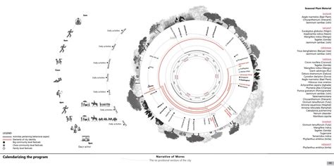 Narratives of Mores : The ex-positional verdure of city | CEPT - Portfolio