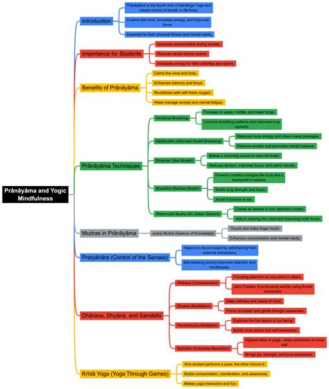 Class 7 Physical Education Unit 6 Chapter 4 Mindmap - Prānāyāma