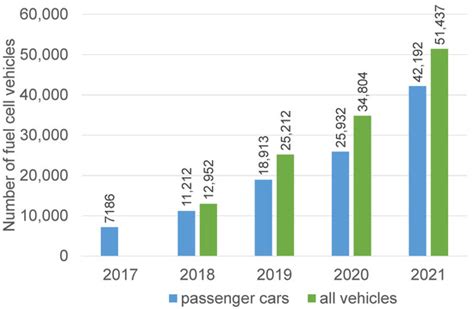 Deployment of Fuel Cell Vehicles and Hydrogen Refueling Station ...
