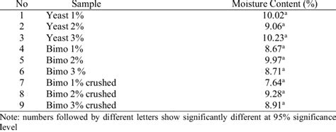 Image result for Moisture Content Sample Problem