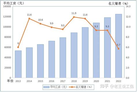 2021年中国城镇单位就业人员平均工资分析：城镇非私营单位就业人员年平均工资为106837元 首次超过10万元[图]_智研咨询