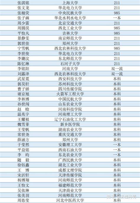 汝州外国语高中2023年高招录取榜（部分） - 知乎