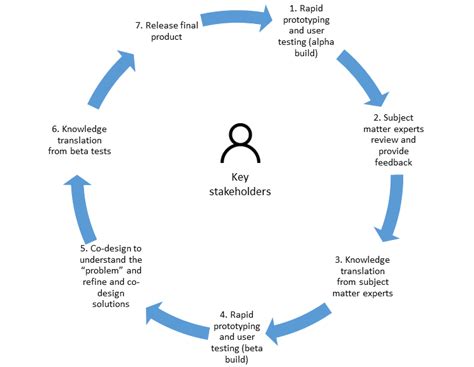 Research and Development 的图像结果