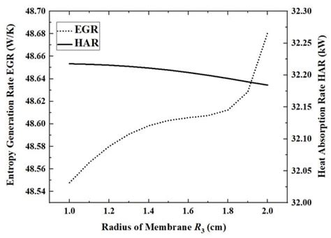 Performance Analysis of a Solar Heating Ammonia Decomposition Membrane ...