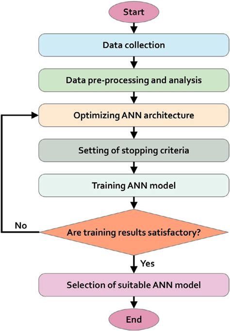 Image result for Ann Model in MATLAB Flowchart