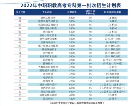 职教高考 | 2022年扬州市职业大学第一批次招生计划