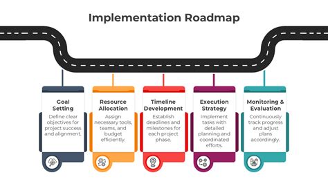 Image result for Project Implementation RoadMap