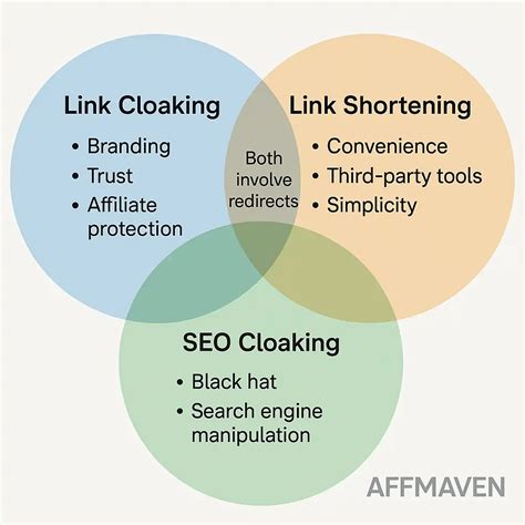 Guide to Affiliate Link Cloaking: Boost Clicks & Management