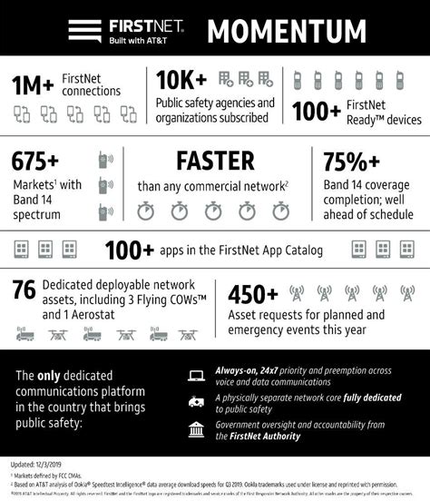 Image result for FirstNet One