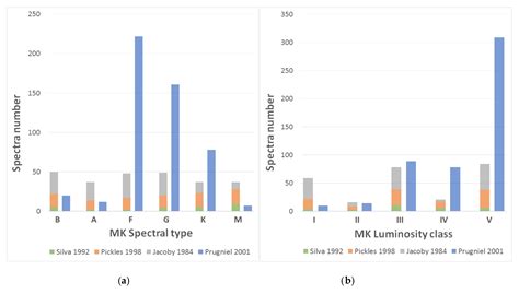 A Blended Artificial Intelligence Approach for Spectral Classification ...