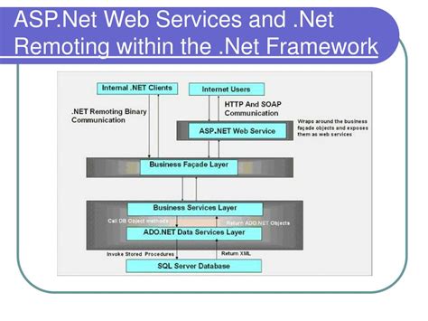 Image result for Web Services .Net