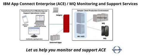 Image result for App IBM