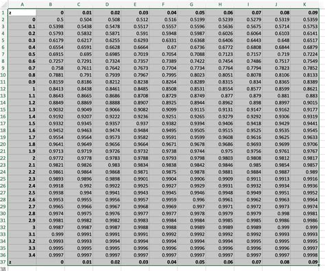 Image result for How to Use Standard Normal Table