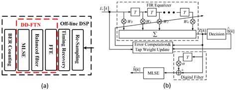 Recent Advances in Equalization Technologies for Short-Reach Optical ...