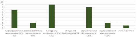 Assessing the Duration of the Lead Appointed Party Coordination Tasks ...