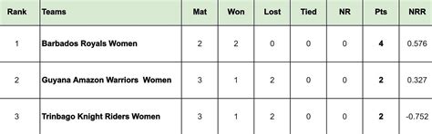 Women's CPL 2024 Points Table: Updated standings after Guyana Amazon ...