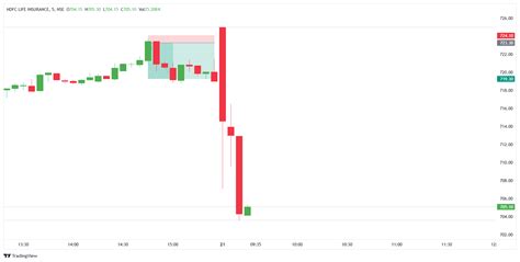 Charts on Dhan: What happens behind the scenes and how Charts work ...