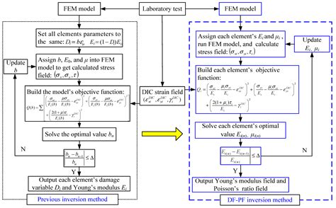Inversion Method of the Young’s Modulus Field and Poisson’s Ratio Field ...
