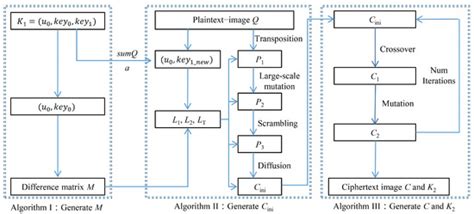An Efficient Image Cryptosystem Utilizing Difference Matrix and Genetic ...