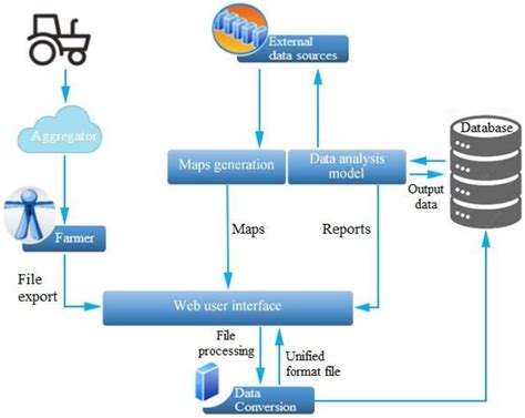The Architecture of an Agricultural Data Aggregation and Conversion ...