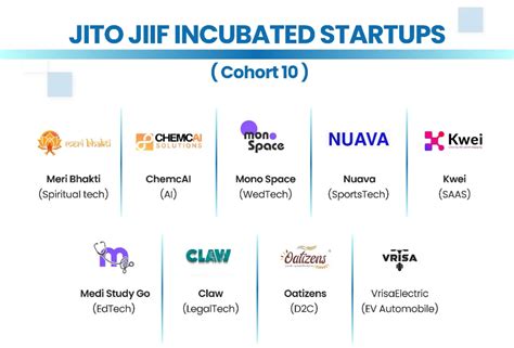 JITO Incubation Centre Unveils Cohort 10 Startups
