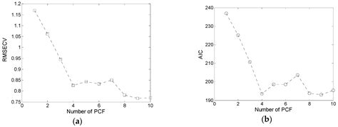 A Novel Method for Soil Organic Matter Determination by Using an ...