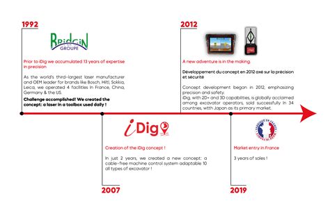 Using Idig 的图像结果