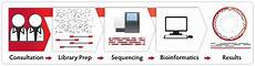 illumina sequencing service next sequencing services illumina sequencing service next sequencing services