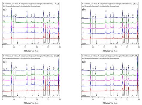 Hydration and Mechanical Properties of Calcium Sulphoaluminate Cement ...