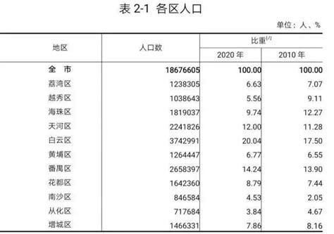 2021广州第七次全国人口普查数据结果（附详细解读）- 广州本地宝