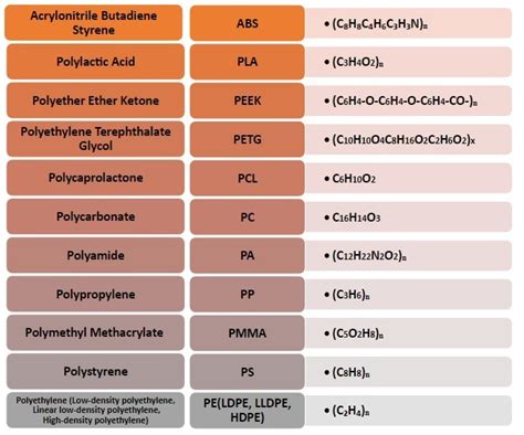 A Review of Polymer-Based Materials for Fused Filament Fabrication (FFF ...